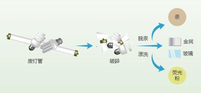 有害垃圾危害大，請投有害垃圾桶集中處置