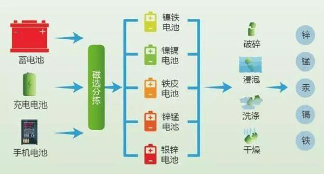 有害垃圾危害大，請投有害垃圾桶集中處置