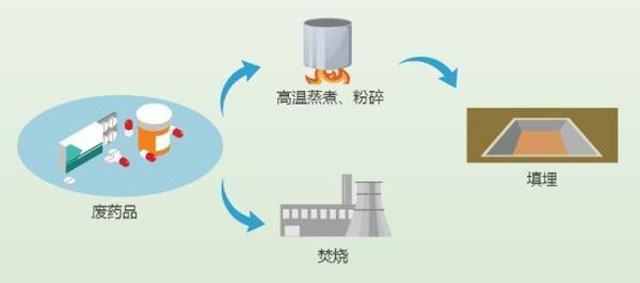 有害垃圾危害大，請投有害垃圾桶集中處置